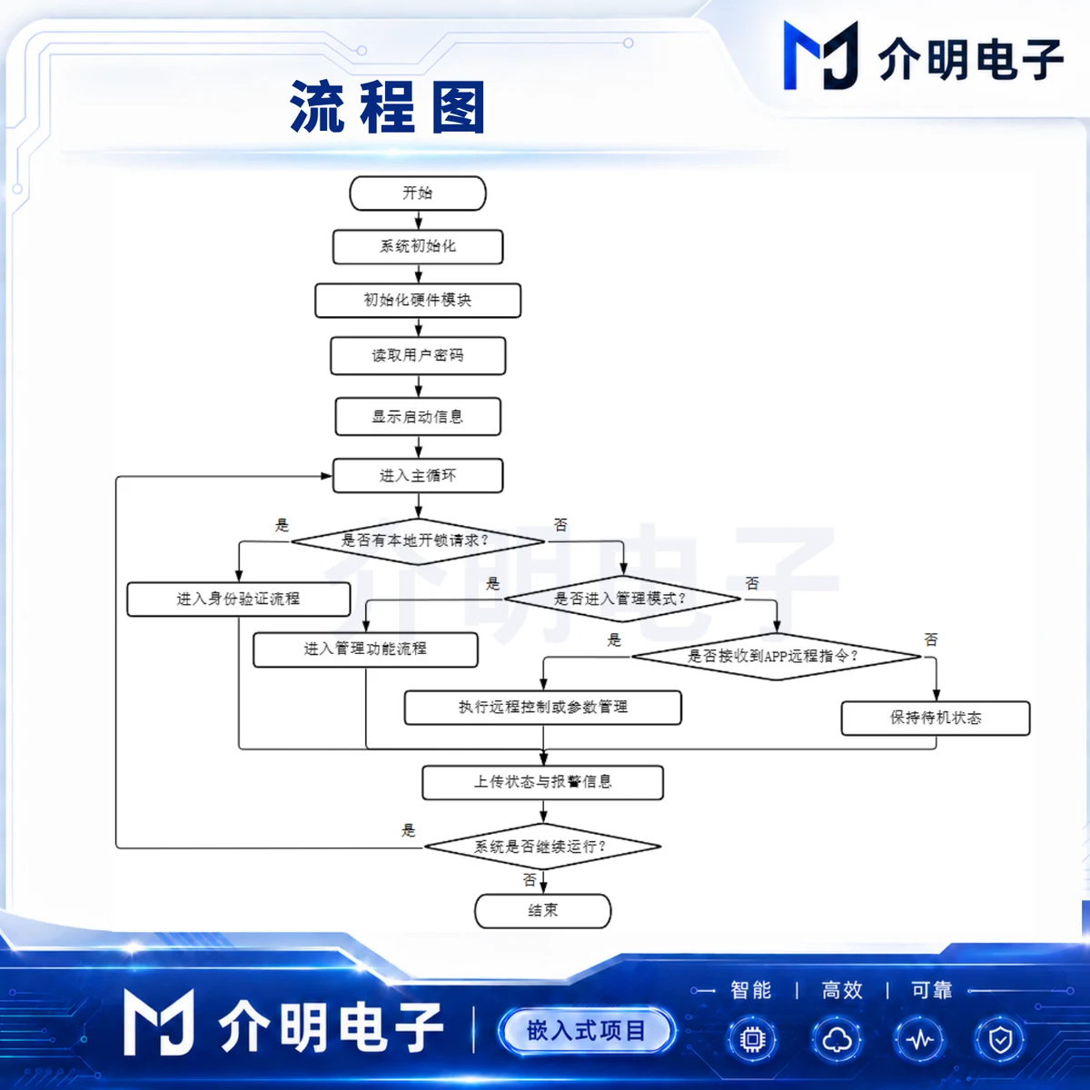 STM32智能保险柜控制系统 详情图 2