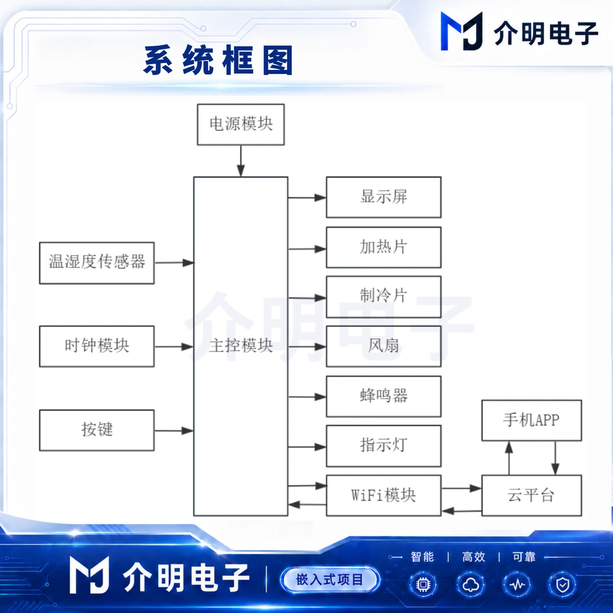 STM32蔬菜库恒温控制系统 产品图 4/5