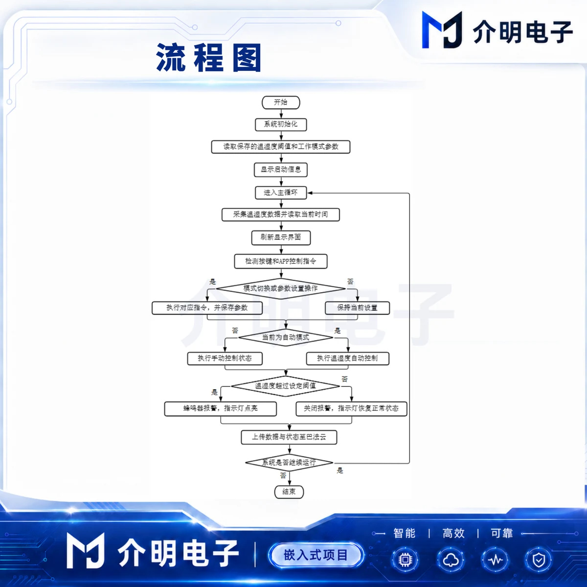 STM32蔬菜库恒温控制系统 详情图 2