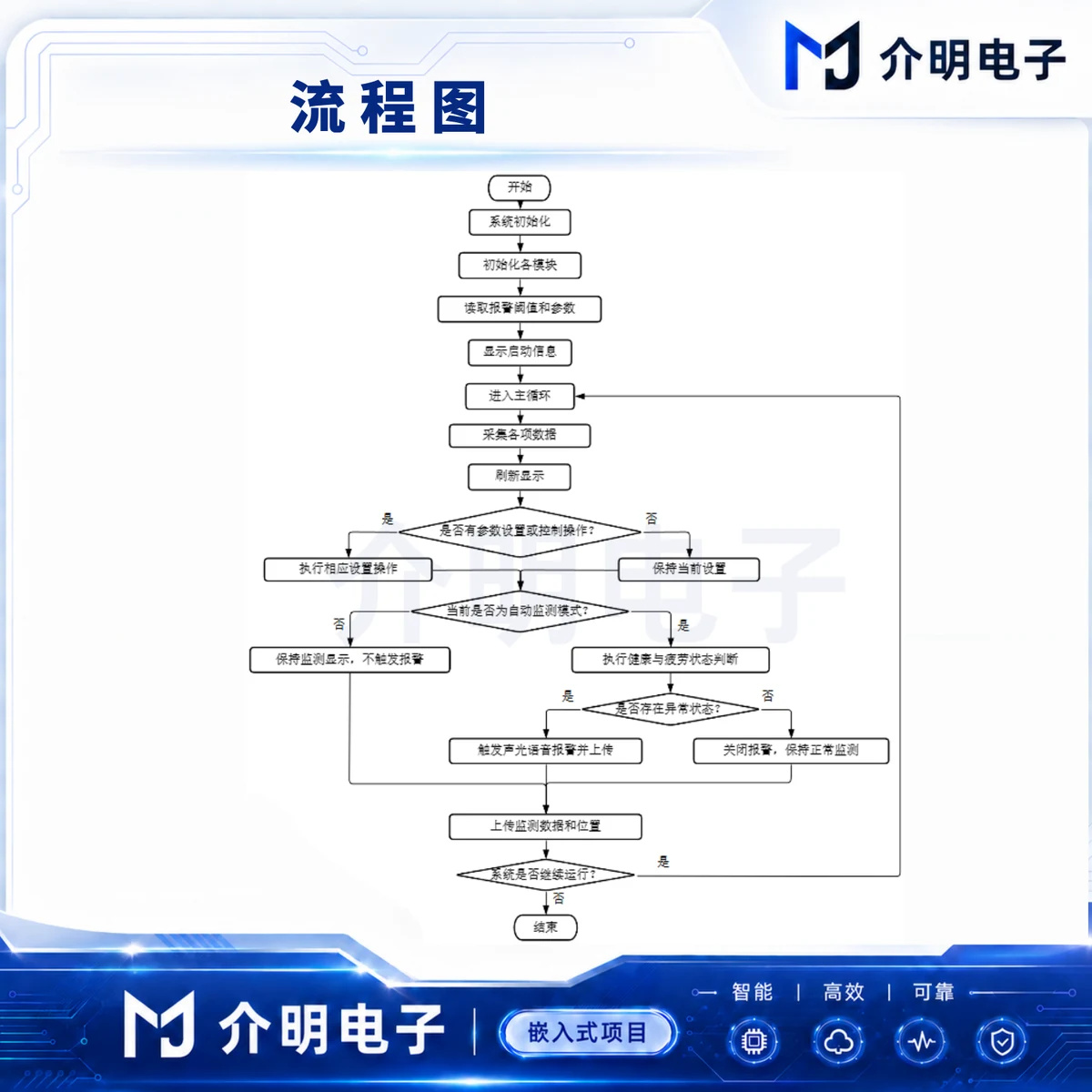 STM32驾驶员疲劳安全监测 详情图 2