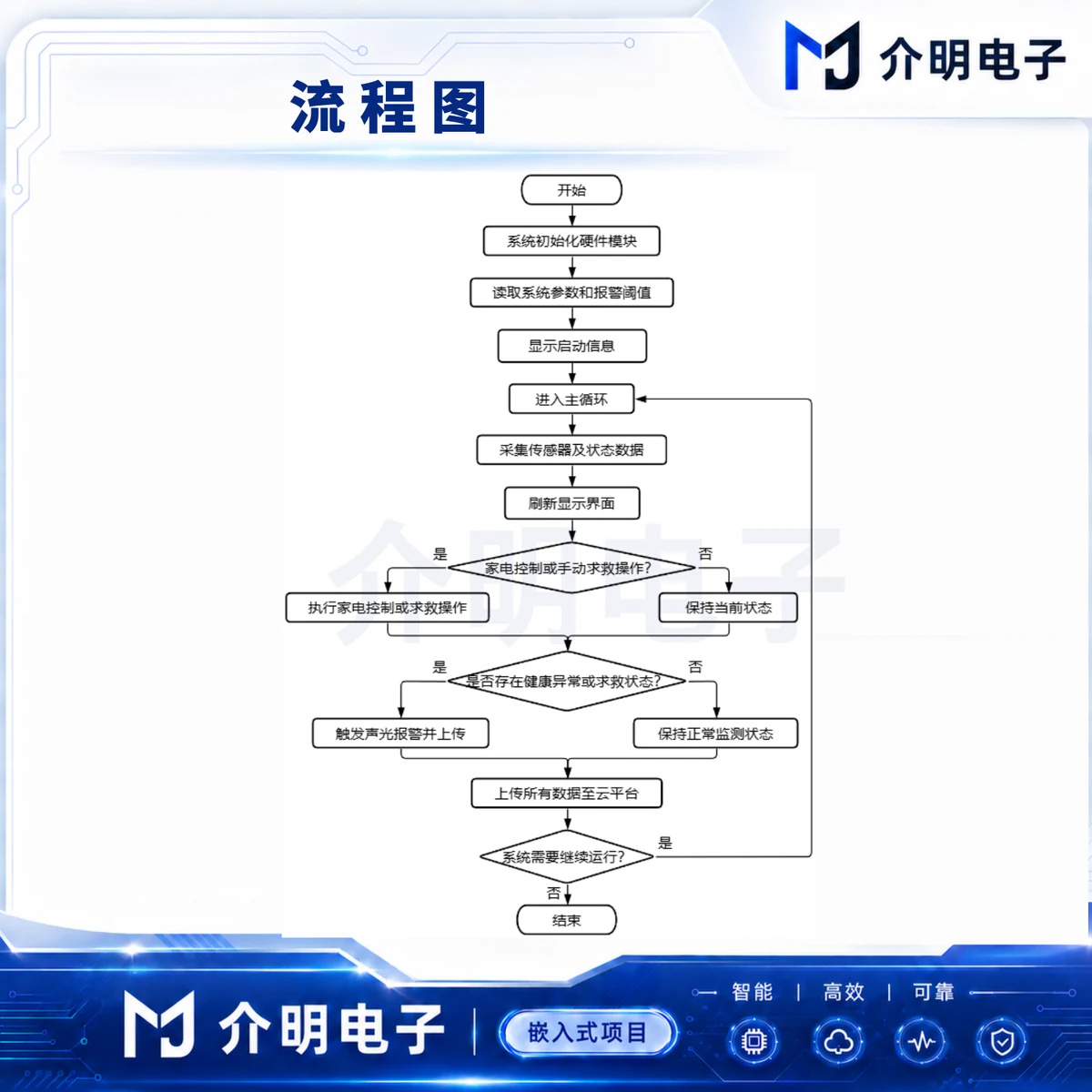 STM32人体健康监测系统 详情图 2