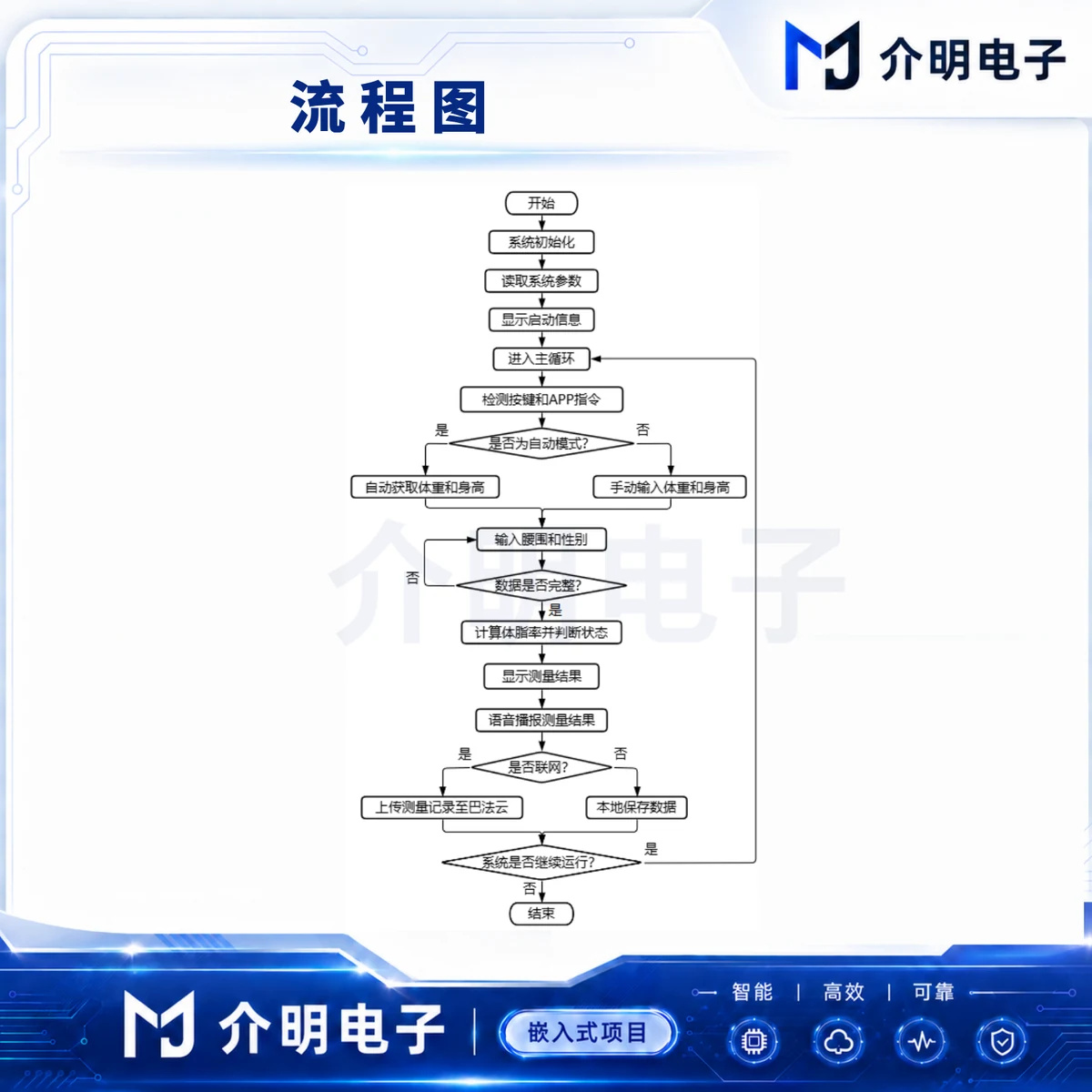 STM32运动健康监测系统 详情图 2