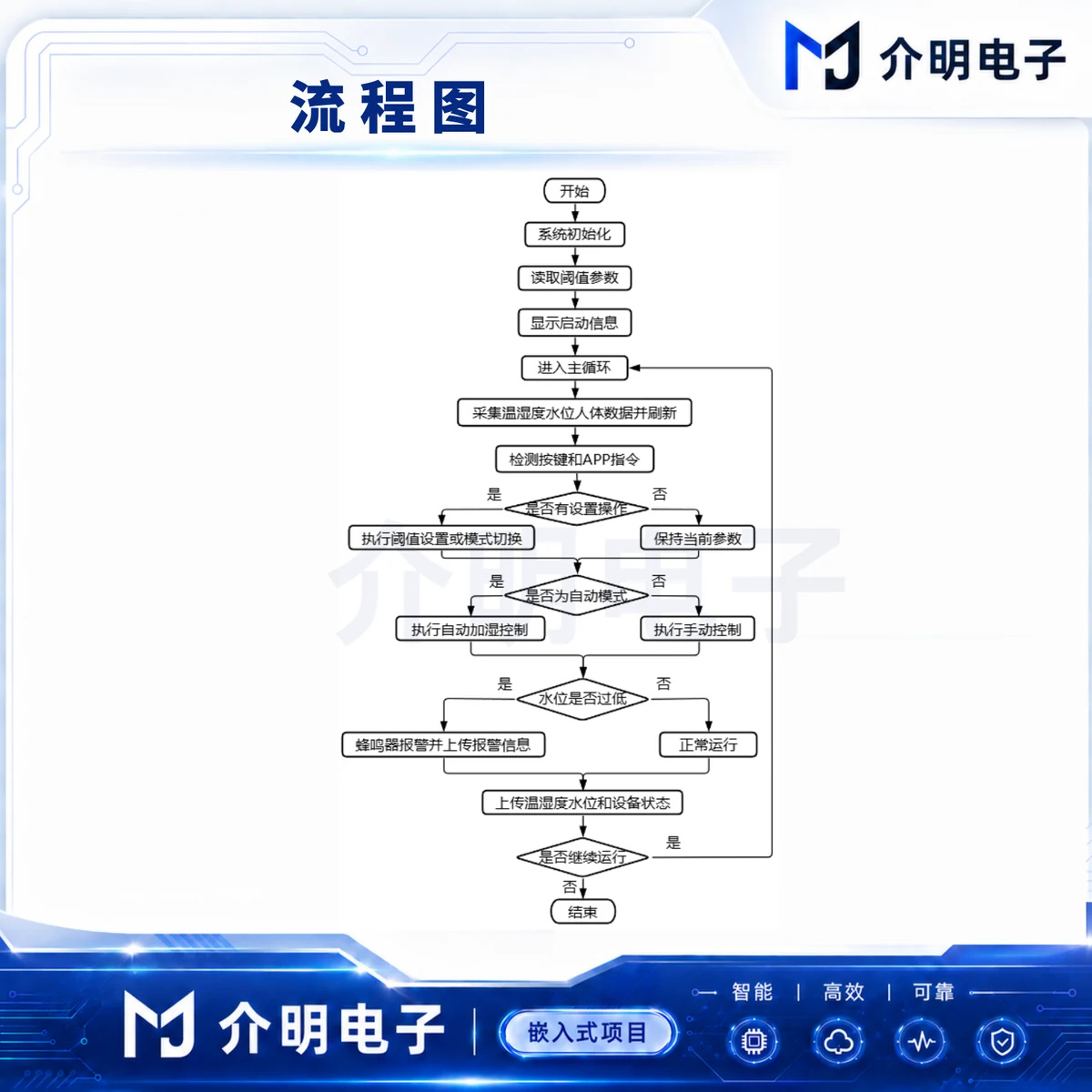 STM32智能宠物猫饲养箱控制系统 详情图 2