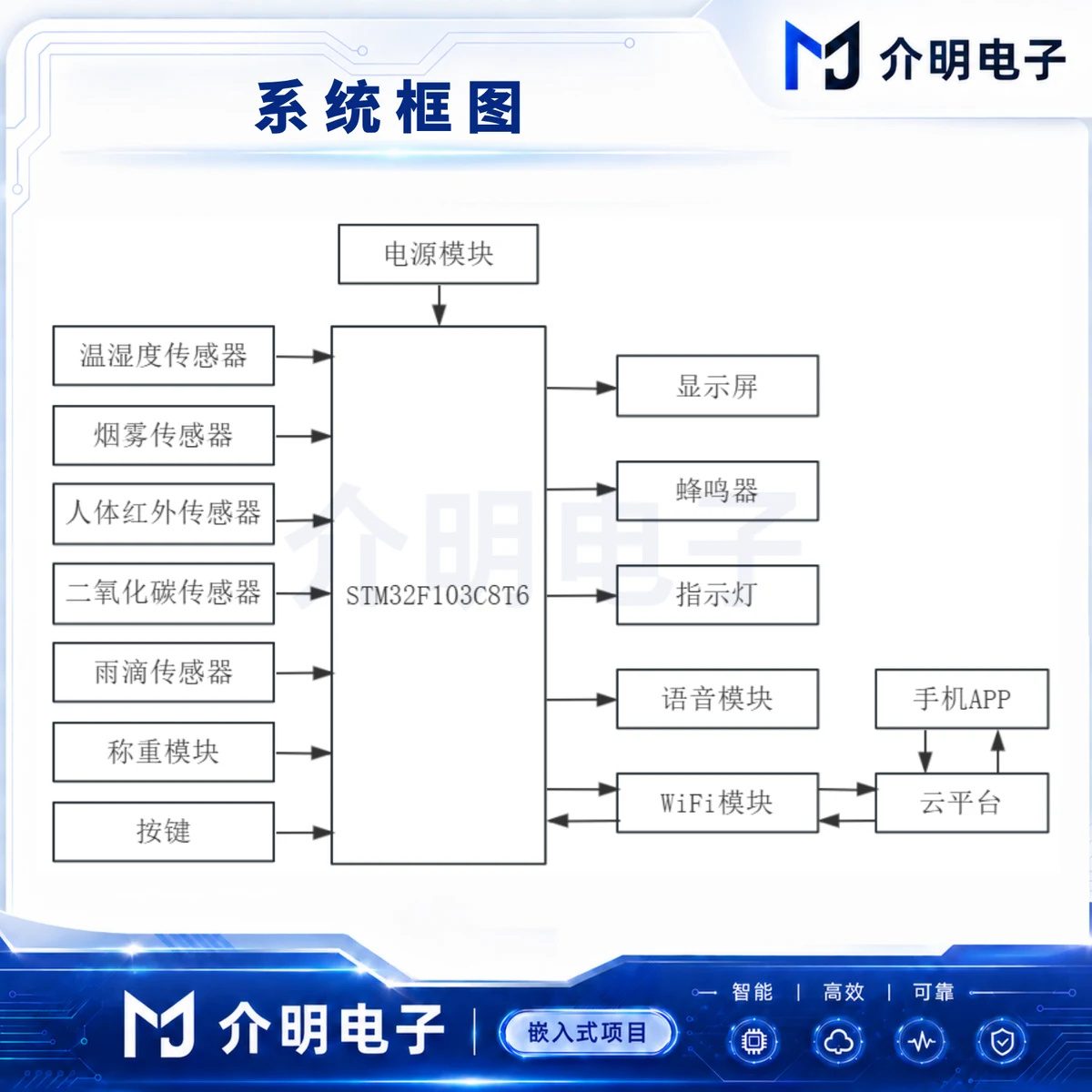 STM32粮仓环境监测系统 产品图 4/5