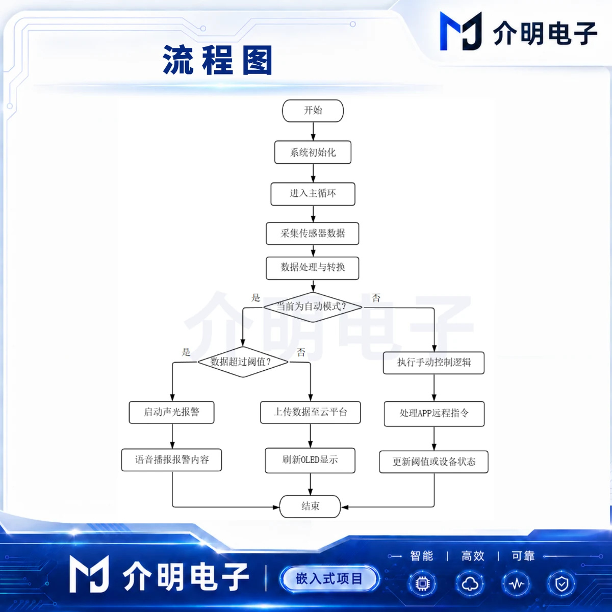 STM32粮仓环境监测系统 详情图 2