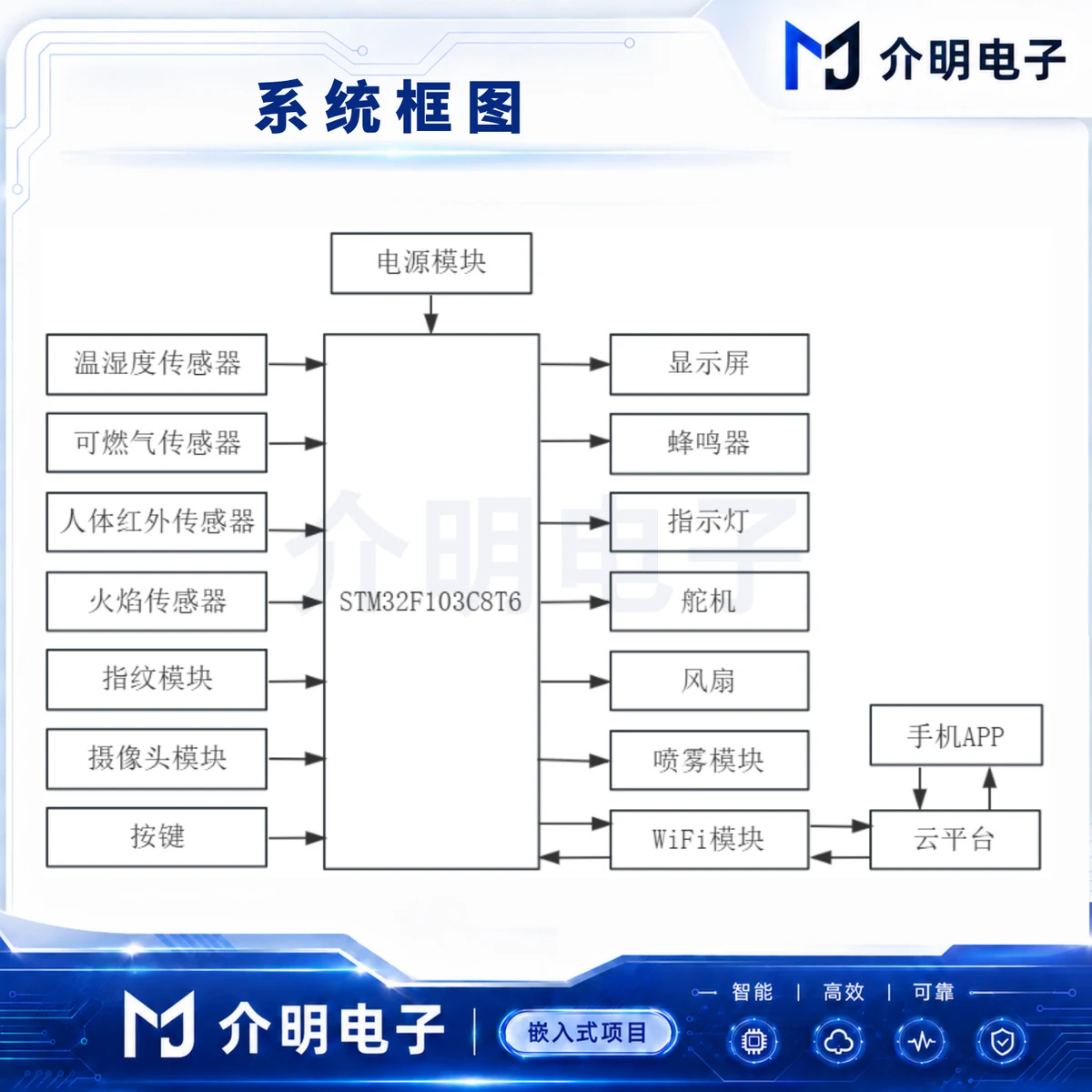 STM32智能家庭安防系统 产品图 4/5