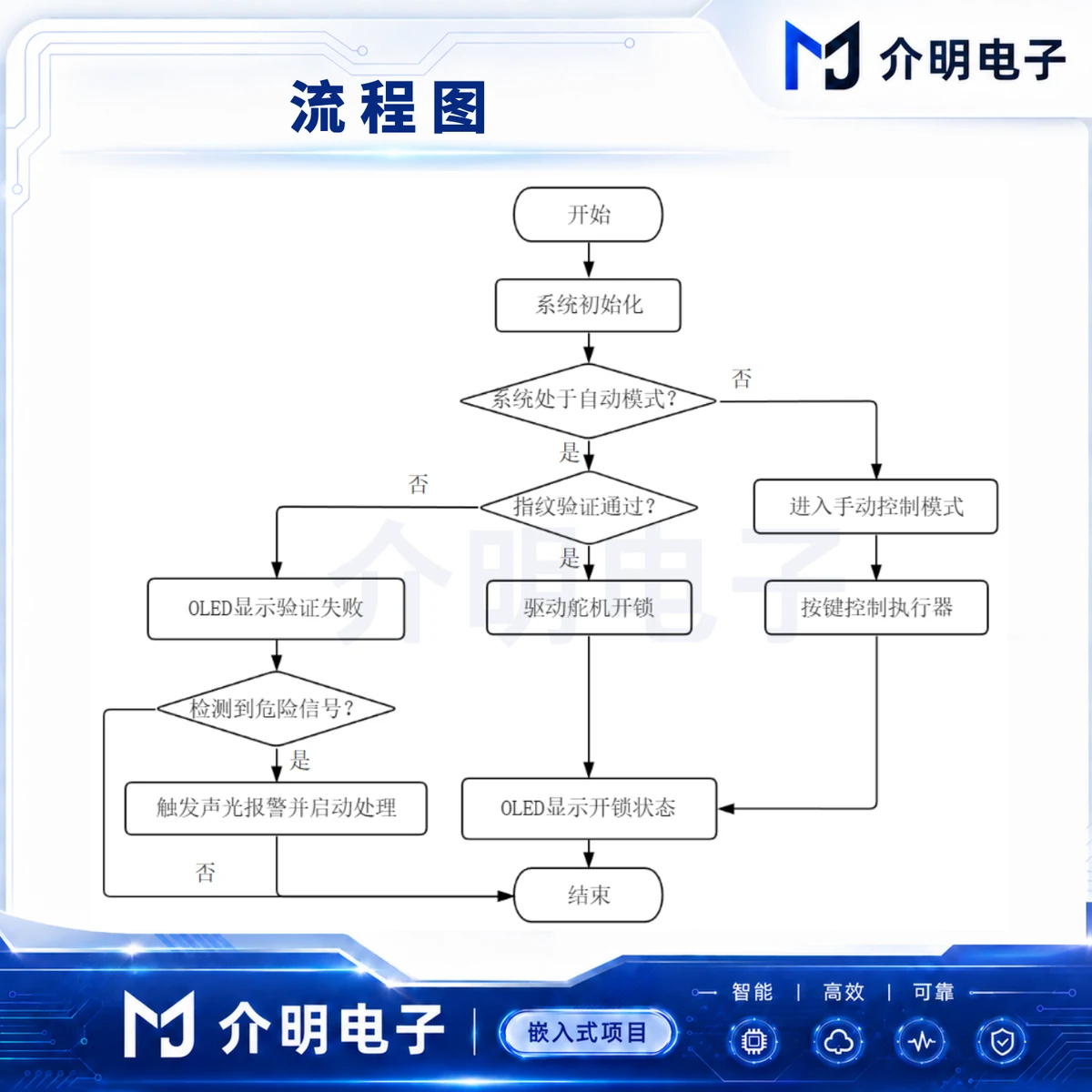 STM32智能家庭安防系统 详情图 2