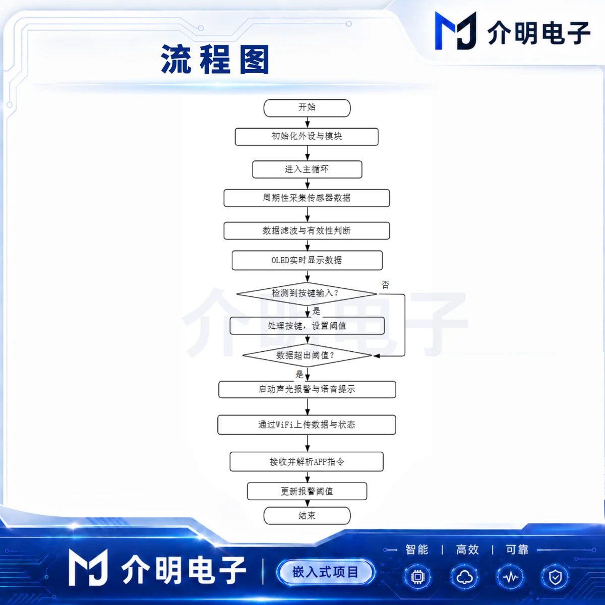 STM32驾驶人员健康监测系统 详情图 2