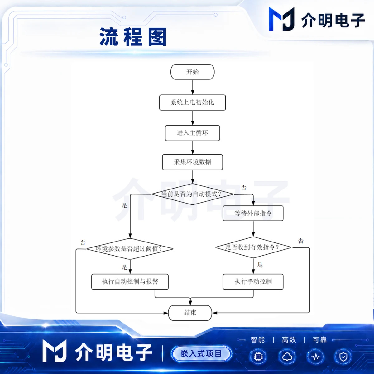 STM32多模态智能家庭环境调控系统 详情图 2