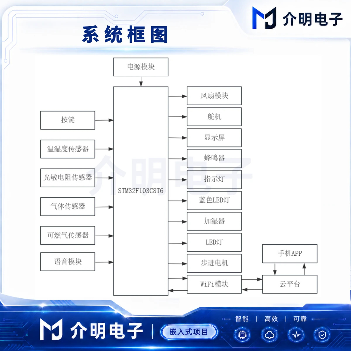 STM32多模态智能家庭环境调控系统 产品图 4/5