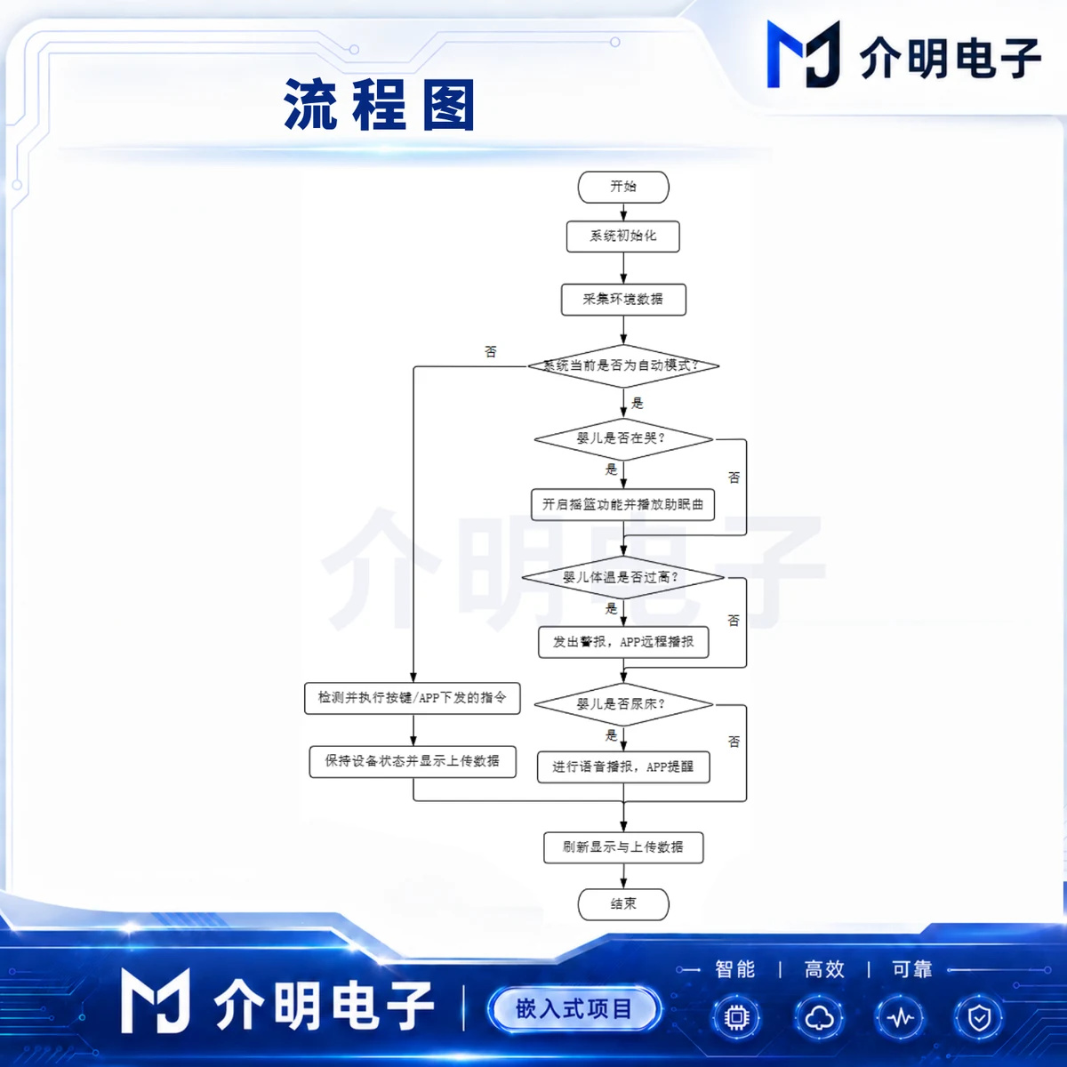 STM32婴儿房环境参数感知与动态 详情图 2