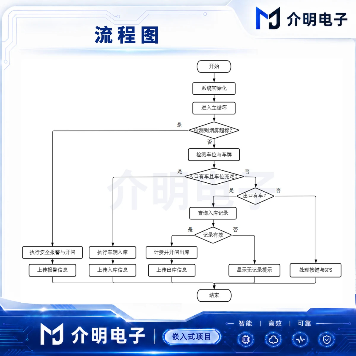 STM32智能停车场交互管理系统 详情图 2