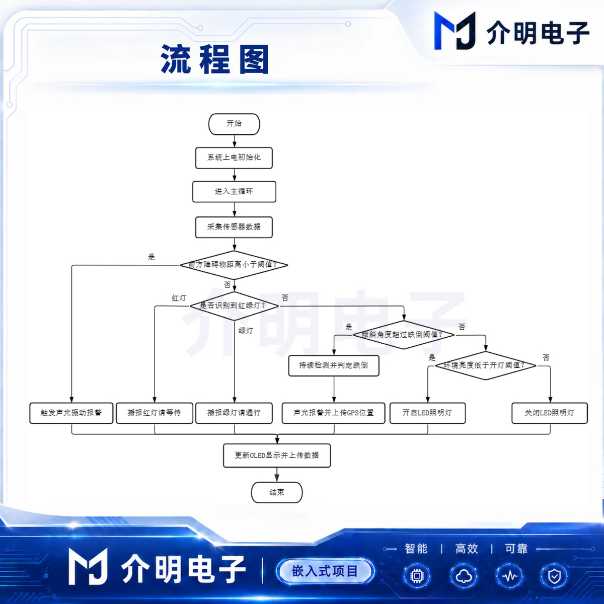 STM32智能导盲杖系统 详情图 2
