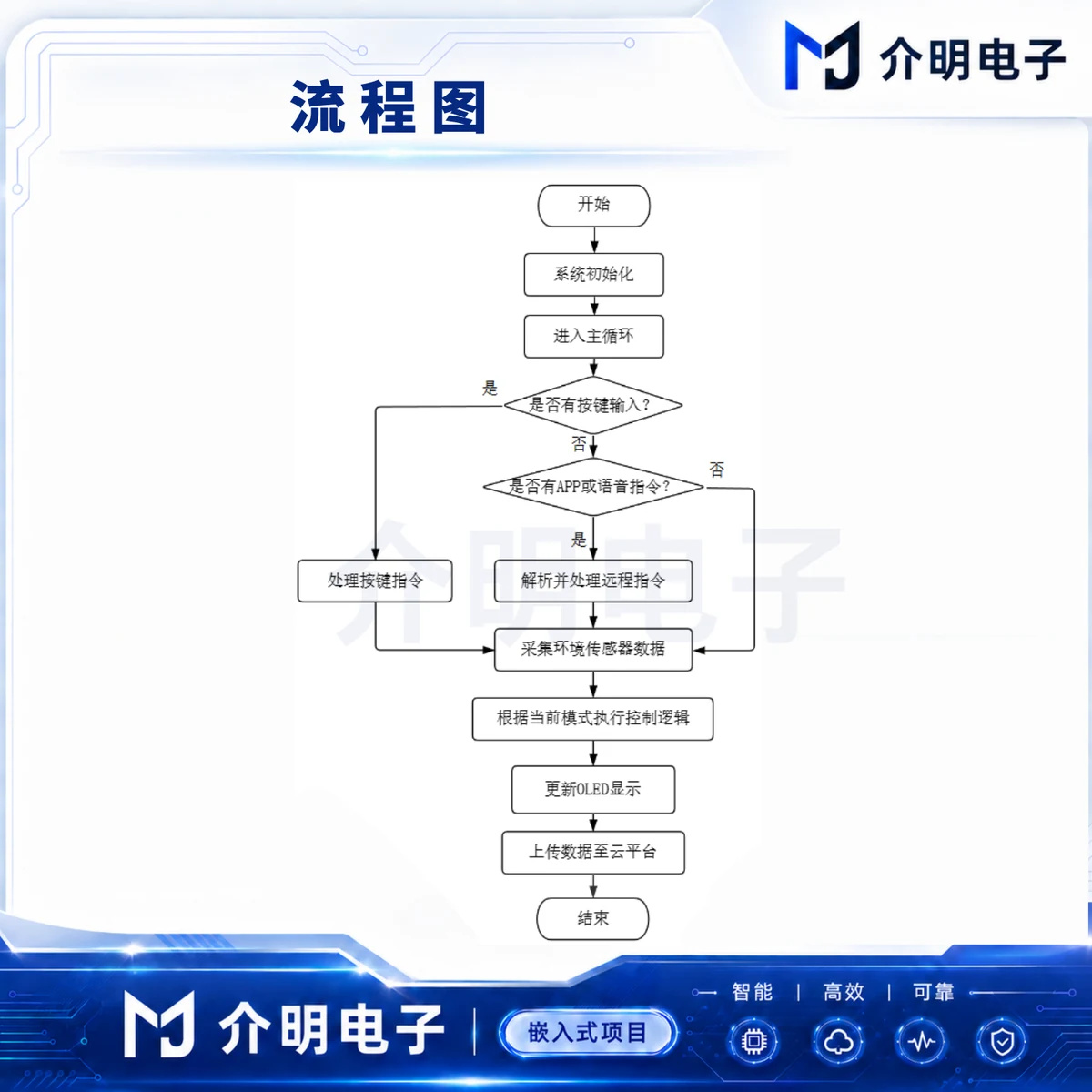 STM32家用灯光智能控制系统 详情图 2