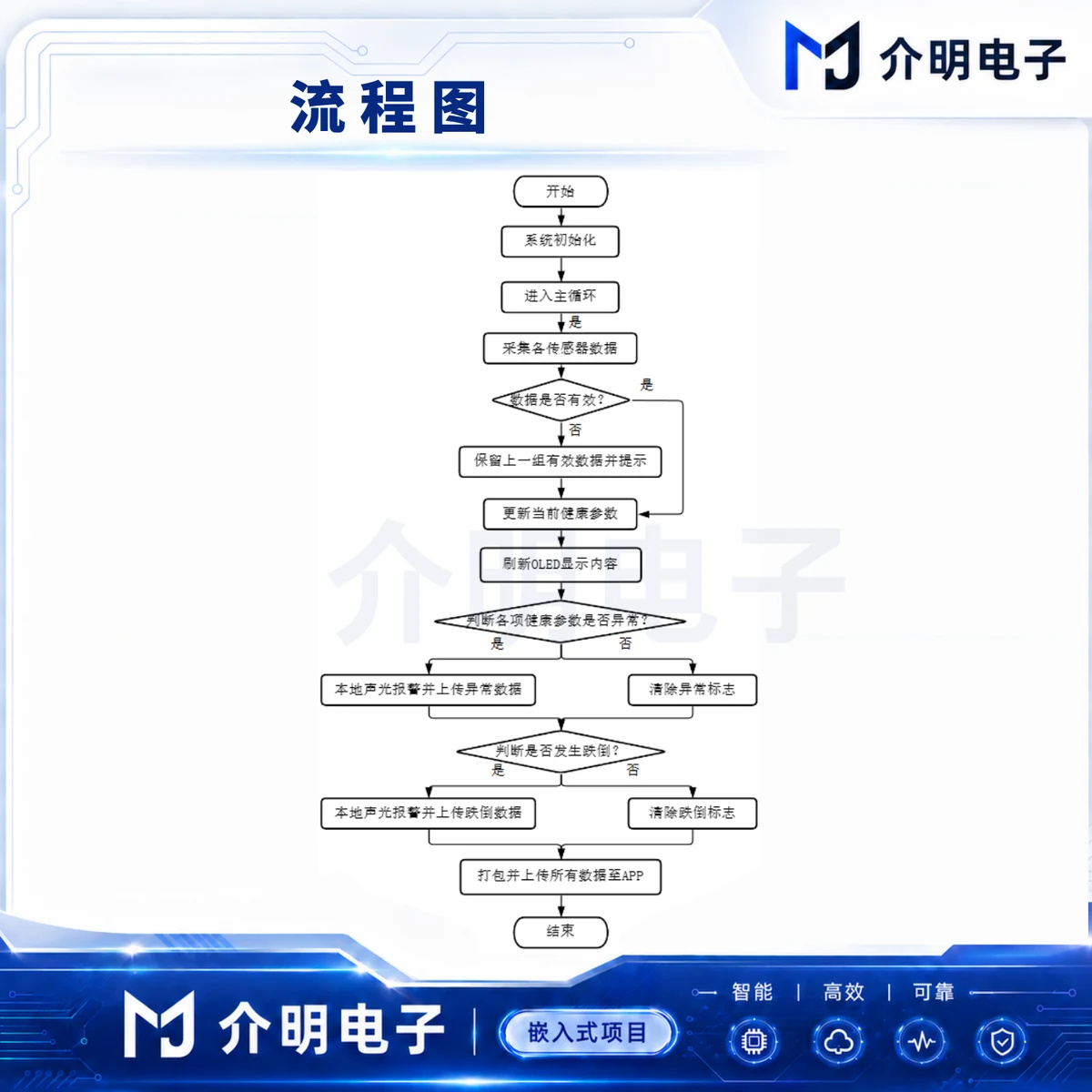 STM32老年人健康监测系统 详情图 2