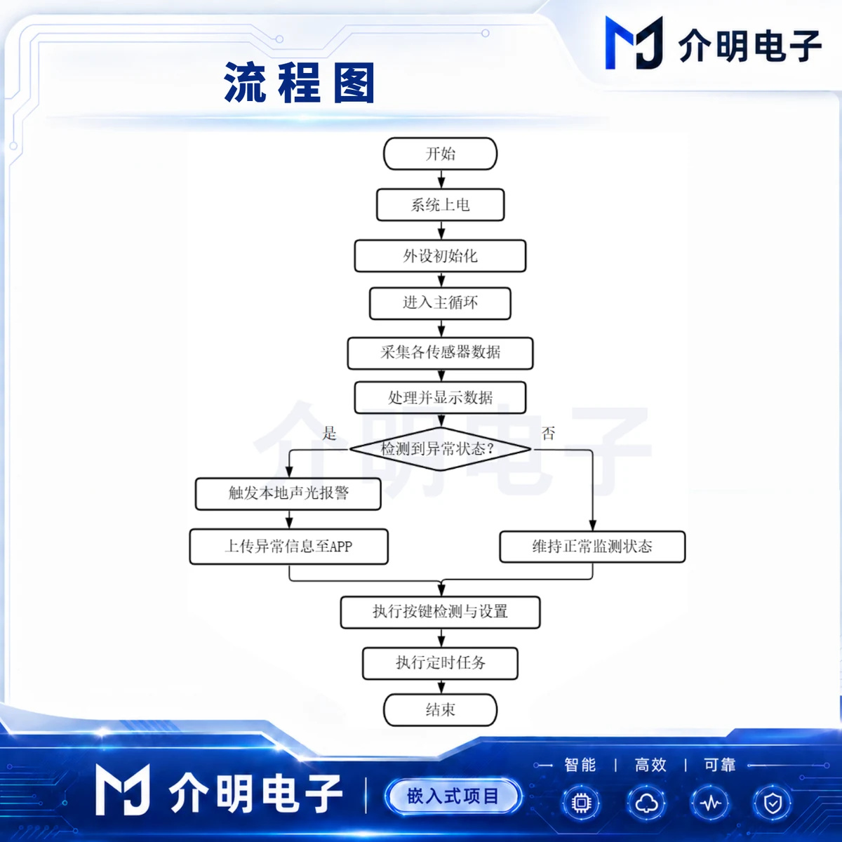 STM32人体健康监测系统 详情图 2